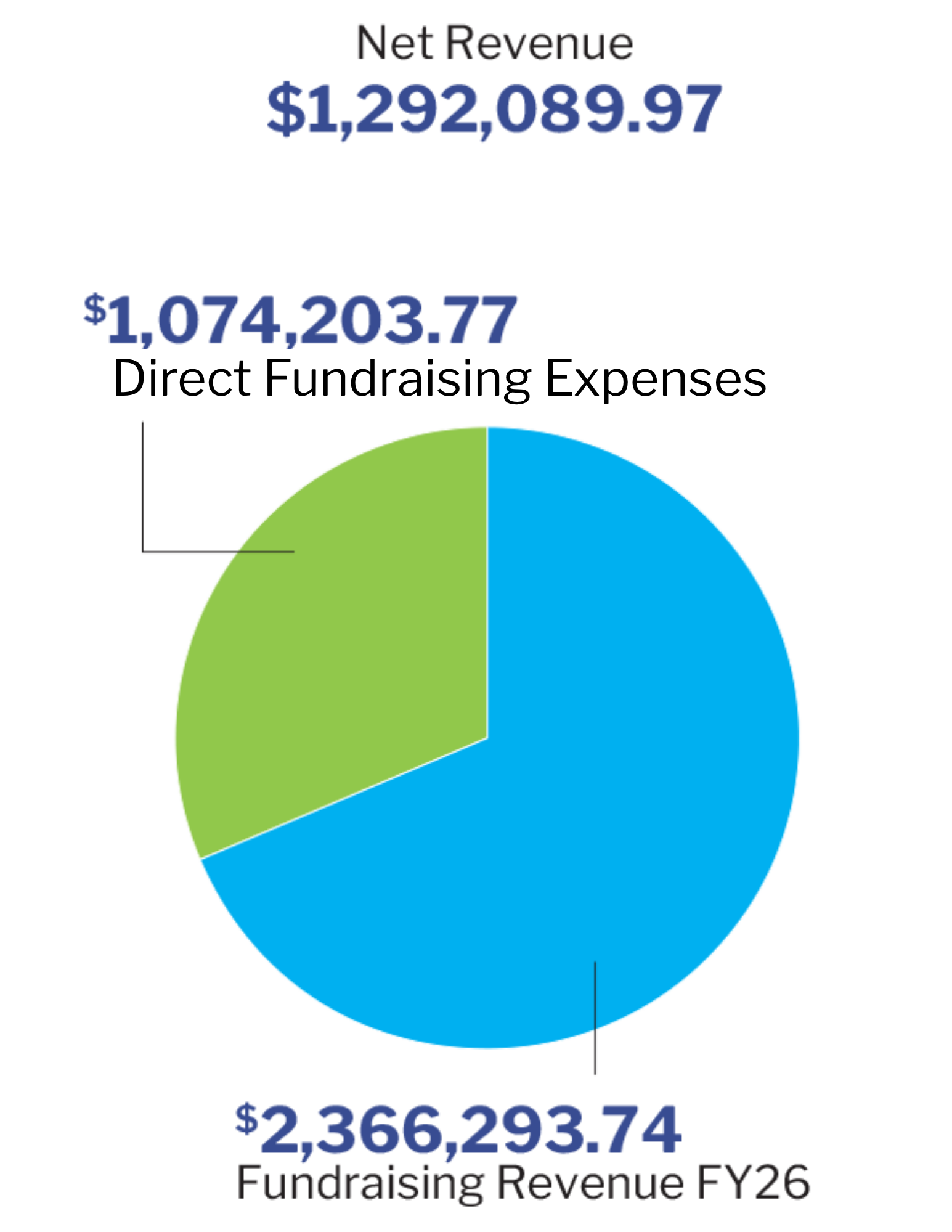 Fundraising Revenue Fiscal Year 2026 $1,074,203.77 Net Revenue $1,292,089.97 Fundraising Revenue FY26 $2,366,293.74 